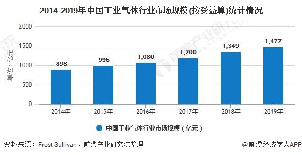 2020年中国工业气体行业市场规模将逼近1500亿元 2020年中国工业气体行业市场规模将逼近1500亿元