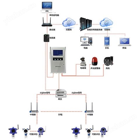 无线型二溴化乙烯气体监测系统网络版