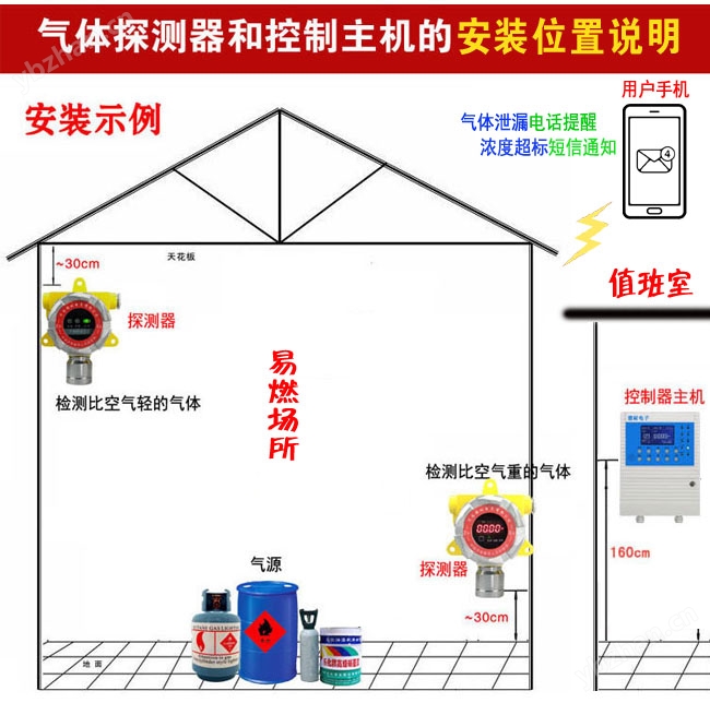 化工廠車間二氧化氮檢測(cè)報(bào)警器,無線監(jiān)測(cè)安裝位置與高度說明