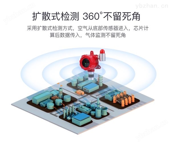 二氧化硫氣體報警器