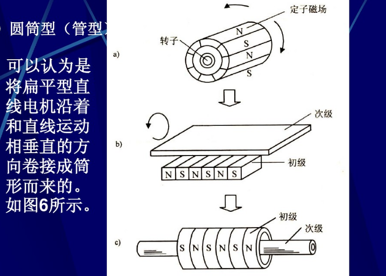 圆柱型直线电机